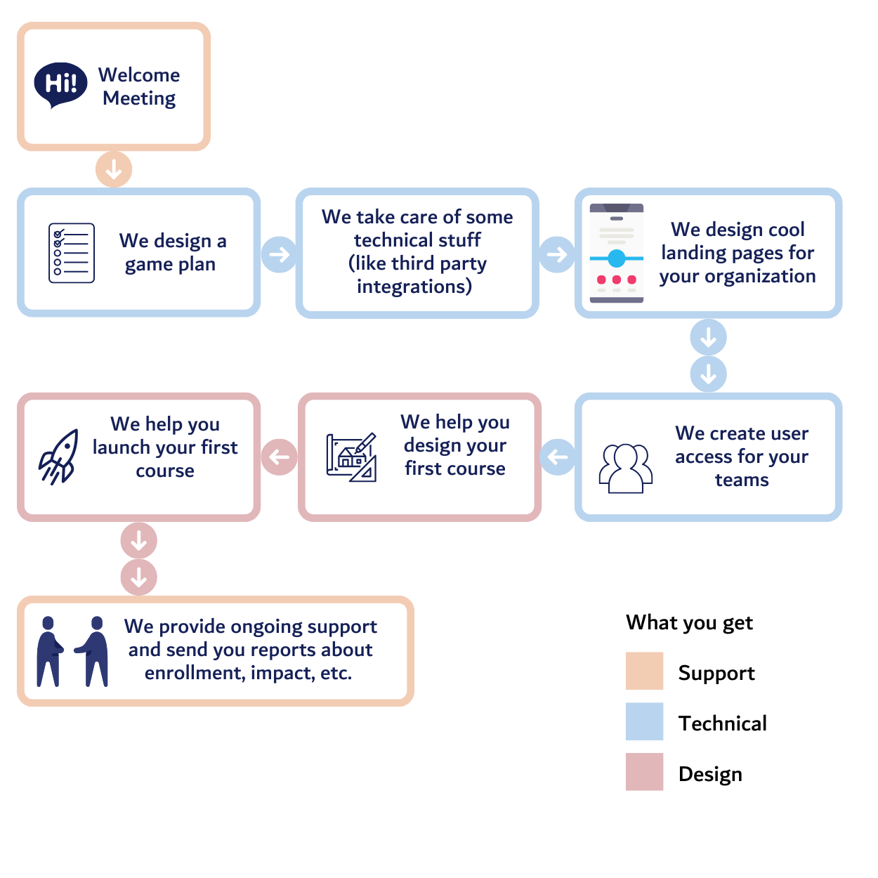 Enterprise LMS onboarding flowchart